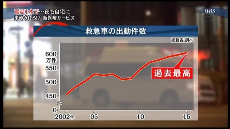 현재 일본은 구급차의 출동건수가 매년 늘고 있습니다. (인구가 줄며 고령화가 가속화되고 있는 일본의 특성이 반영된 조사결과라고 보여집니다.)
